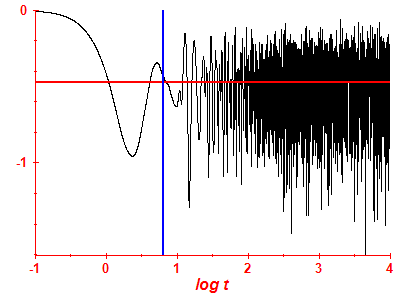 Survival probability log